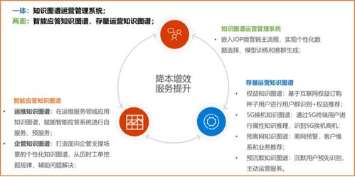 以知識圖譜技術驅動場景化運營，提升存量運營和客戶服務質量